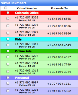 Virtual Number Groups